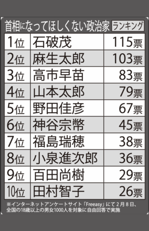 首相になってほしくない政治家ランキングTOP10