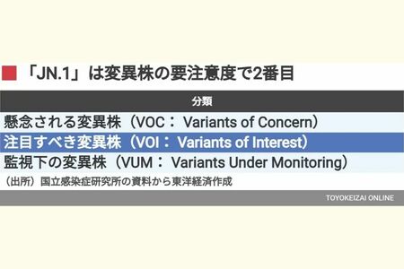 コロナ変異株の分類(東洋経済オンライン)