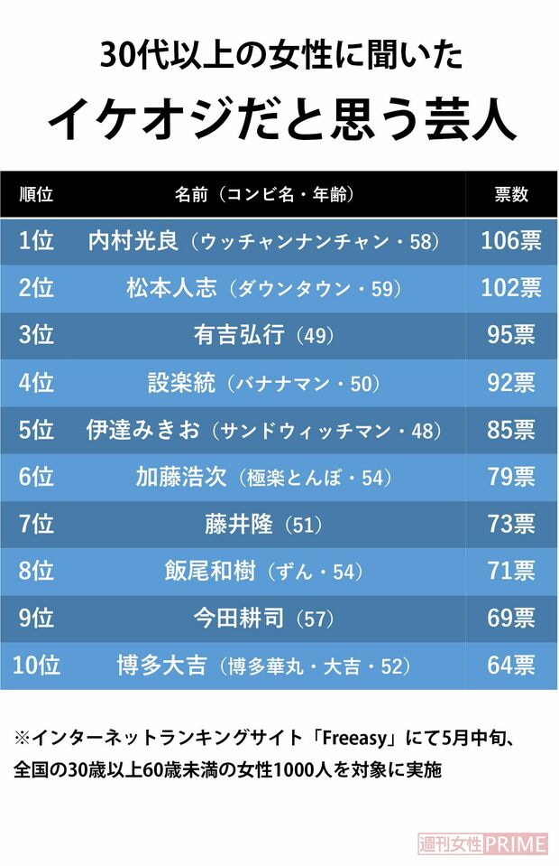 『30代以上の女性に聞いたイケオジだと思う芸人』11位：徳井義実（チュートリアル・48）／12位：児嶋一哉（アンジャッシュ・50）／13位：博多華丸（博多華丸・大吉・53）……※インターネットランキングサイト「Freeasy」にて5月中旬、全国の30歳以上60歳未満の女性1000人を対象に実施