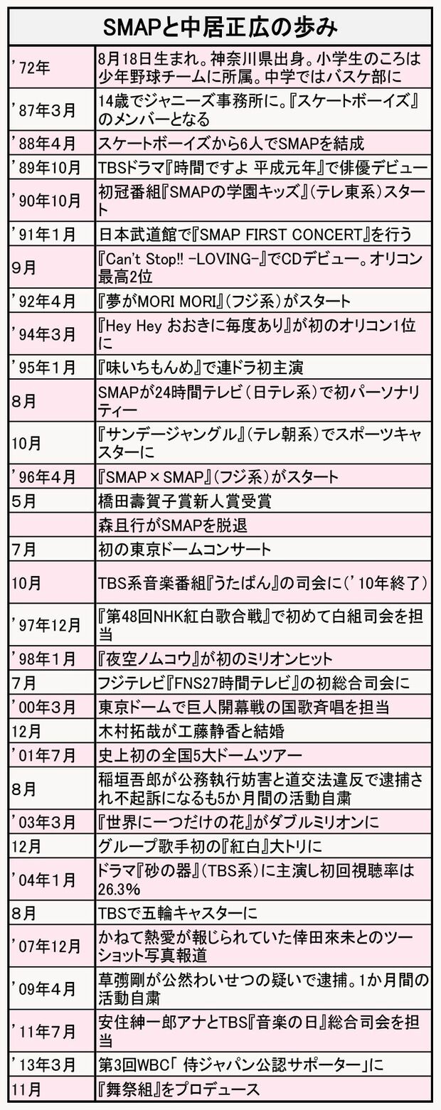 《連載 SMAPがいた時代・中居正広》一人称が“おいら”から“僕”に変わった日