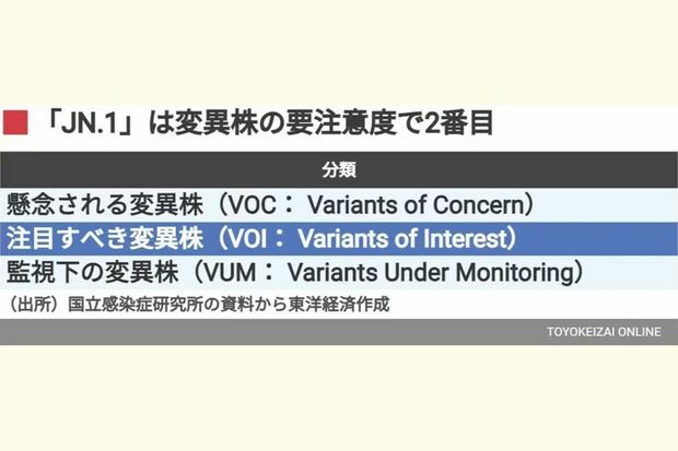 コロナ変異株の分類（東洋経済オンライン）