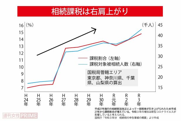 平成27年施行の相続税法改正によって一部税率が引き上げられたため平成27年から課税割合が増えている。令和3年の増加は新型コロナウイルスが影響していると考えられる。国税庁「令和3年分　相続税の申告事績の概要」より作成