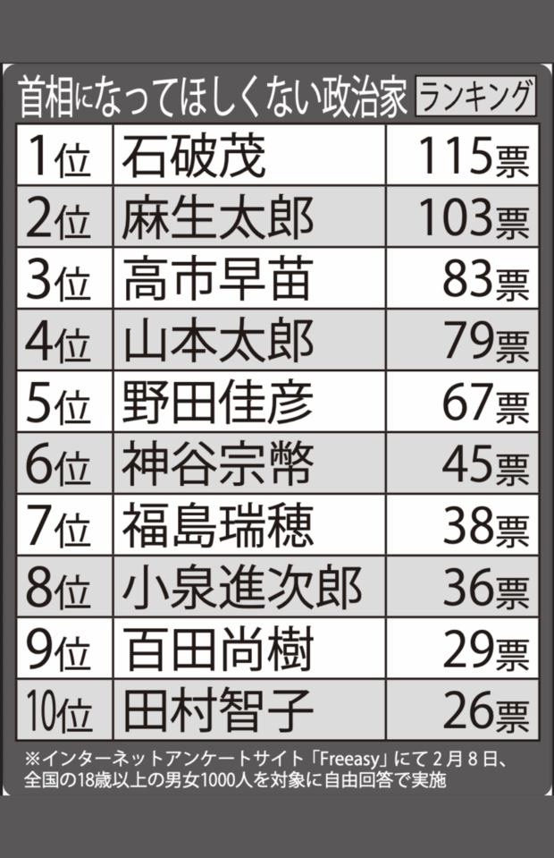 首相になってほしくない政治家ランキングTOP10