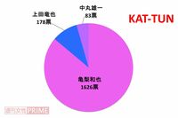 <好きジャニ2018>充電完了のKAT-TUN、気遣いのできる誠実な人柄に支持が集中