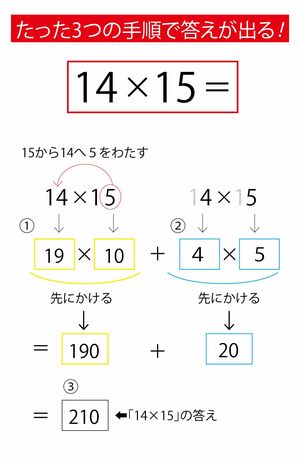 たった3つの手順で答えが出る!【14×15=?】