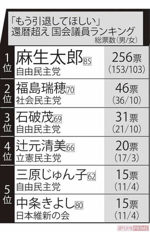 「もう引退してほしい」 還暦超え国会議員ランキング