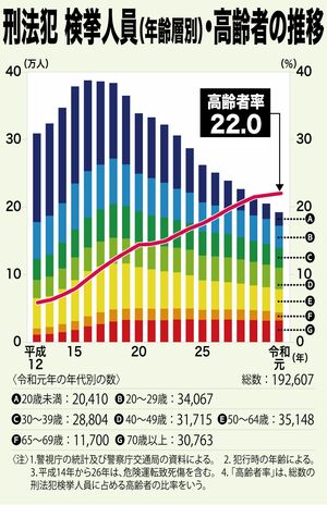 65歳以上の刑法犯・検挙人員の割合は令和元年に過去最高を記録した