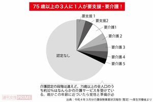 75歳以上の3人に1人が要支援・要介護！　出典：令和4年3月分介護保険事業状況報告（暫定）〜厚生労働省より