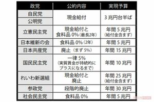 各党の物価高対策