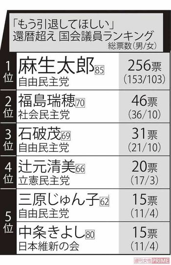 「もう引退してほしい」還暦超え国会議員ランキング