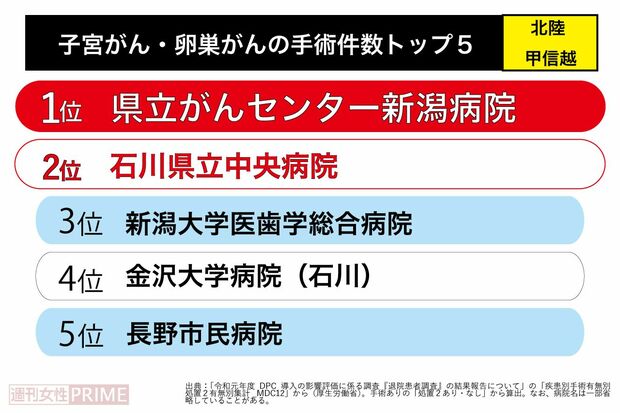 子宮がん・卵巣がん手術件数トップ5(北陸・甲信越)