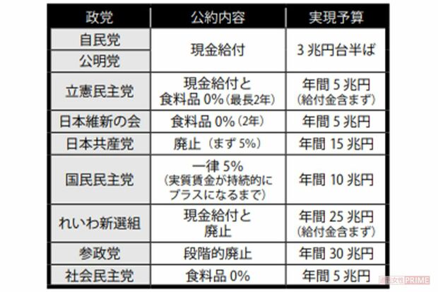 各党の物価高対策