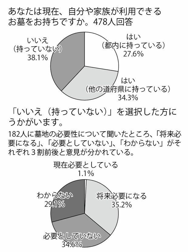 お墓を持っていない人が4割近くもいる。そのうち「将来必要になる」と考えている人は約1/3しかいない。（平成27年度第6回インターネット都政モニター「東京都の霊園」アンケート結果：20歳以上の都内在住者500人対象、478人が回答）
