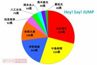 <好きジャニ2018>個性豊かなカラフルグループHey! Say! JUMPはファン層が若め