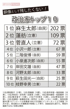 銅像として残したくない政治家トップ10と、11位以下の順位
