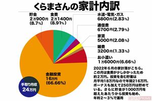 くらまさんの家計内訳。実に収入の75％以上を貯蓄や投資に充てている