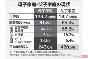 母子家庭・父子家庭の現状