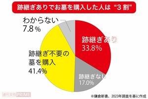 子や親族が継ぐ必要がないタイプのお墓を購入する人が、増加している