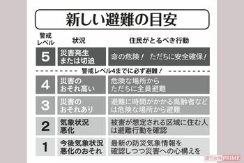 新しい避難の目安
