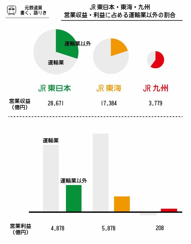 左からJR東日本・JR東海・JR九州の営業収益と営業利益をグラフ化