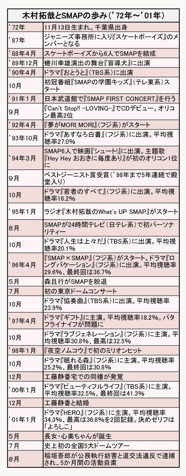 木村拓哉は正義漢か生意気か  元マネが指摘した「不器用さ」とSMAP解散