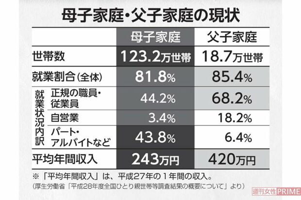 母子家庭・父子家庭の現状
