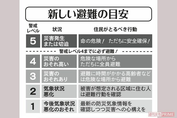 新しい避難の目安