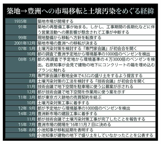 市場移転と土壌汚染をめぐる経緯