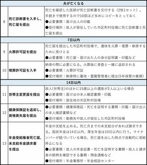 夫の「生前」「死後」に妻がやるべき26の手続き（その2）