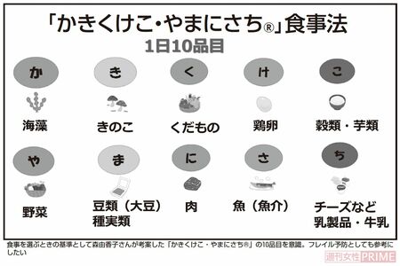 食事を選ぶときの基準として森由香子さんが考案した「かきくけこ・やまにさち（R）」の10品目を意識。フレイル予防としても参考にしたい