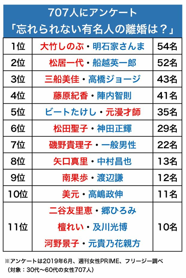 忘れられない有名人の離婚（2019年6月、週刊女性PRIME、フリージー調べ）