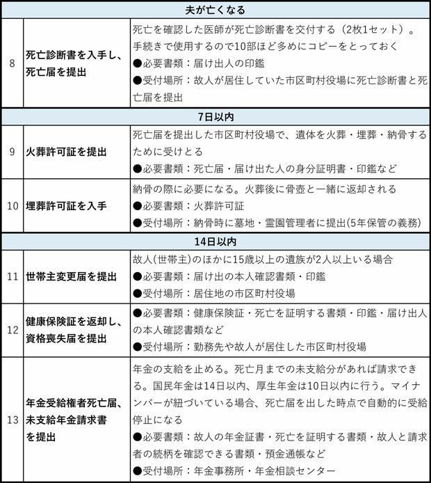 夫の「生前」「死後」に妻がやるべき26の手続き（その2）