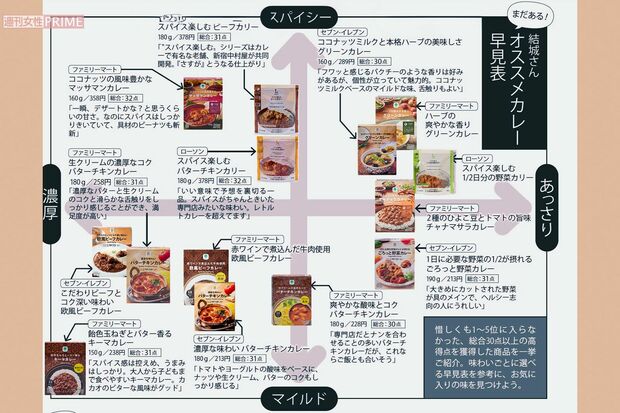 結城啓介さんオススメカレー早見表