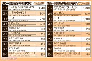 もう一度見たい学園ドラマランキング