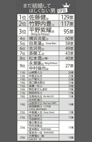 まだ結婚してほしくない男TOP30