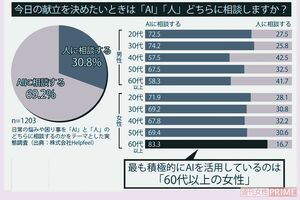 今日の献立を決めたいときは「AI」「人」どっちに相談しますか？