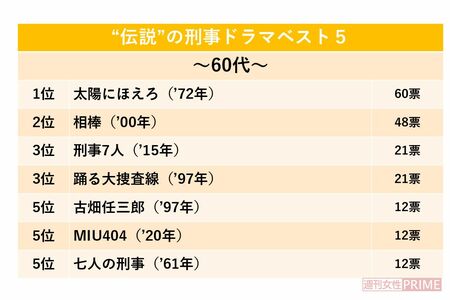 刑事 セール ドラマ ベスト 20