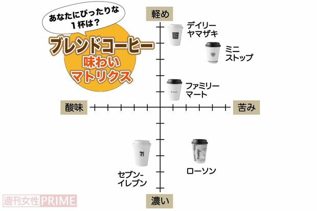 4つの項目で評価。あなたにおすすめのコンビニコーヒーを探そう