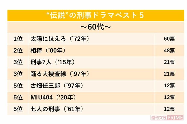 “伝説”の刑事ドラマベスト5（60代）