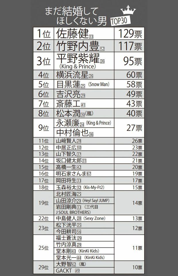まだ結婚してほしくない男TOP30