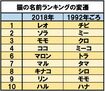 猫の名前ランキングの変遷 出典/『犬たちの明治維新ポチの誕生』(仁科邦男・草思社)、『どうぶつ命名案内』(石田戢・社会評論社)、アニコム損害保険