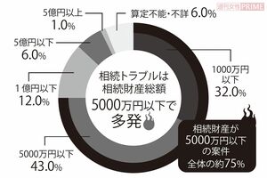 相続財産が5000万円以下の案件全体の約75%