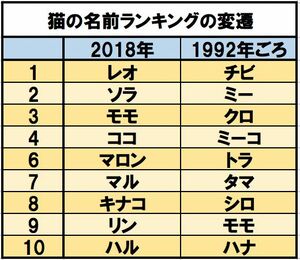 猫の名前ランキングの変遷　出典／『犬たちの明治維新ポチの誕生』（仁科邦男・草思社）、『どうぶつ命名案内』（石田戢・社会評論社）、アニコム損害保険