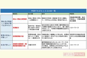 申請すればもらえるお金一覧