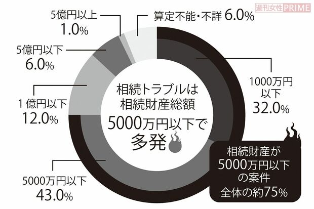 相続財産が5000万円以下の案件全体の約75%