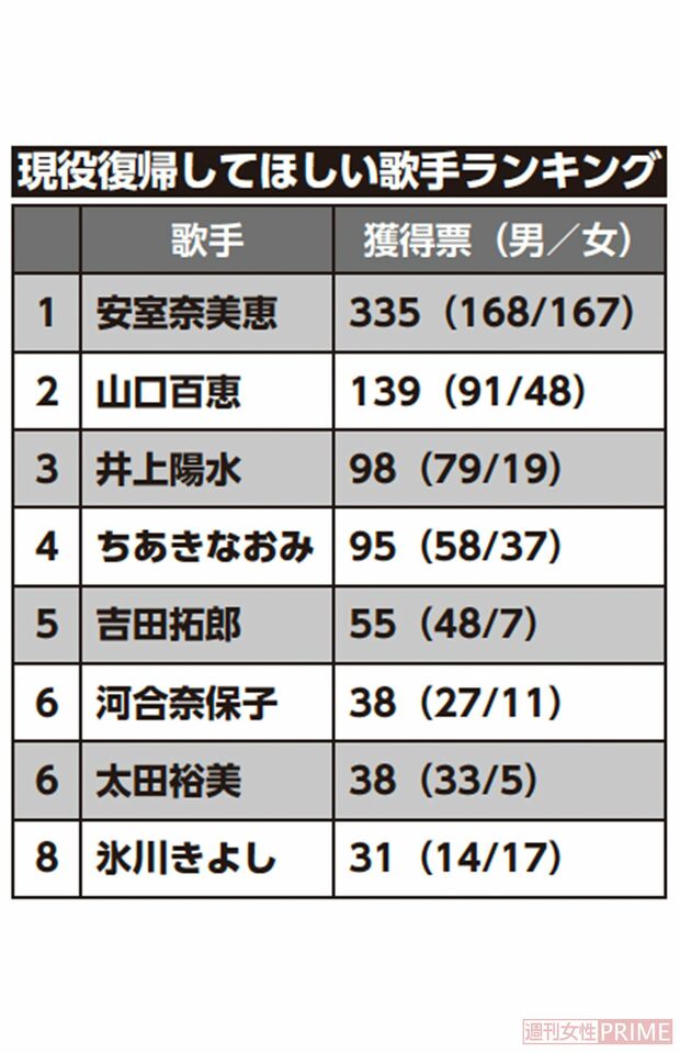 現役復帰してほしい歌手ランキング