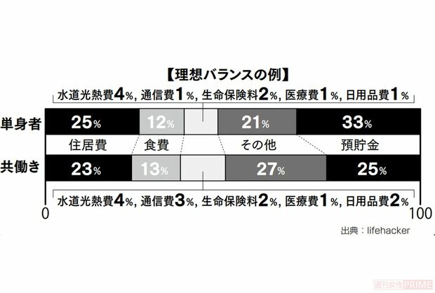 理想の家計バランスの例
