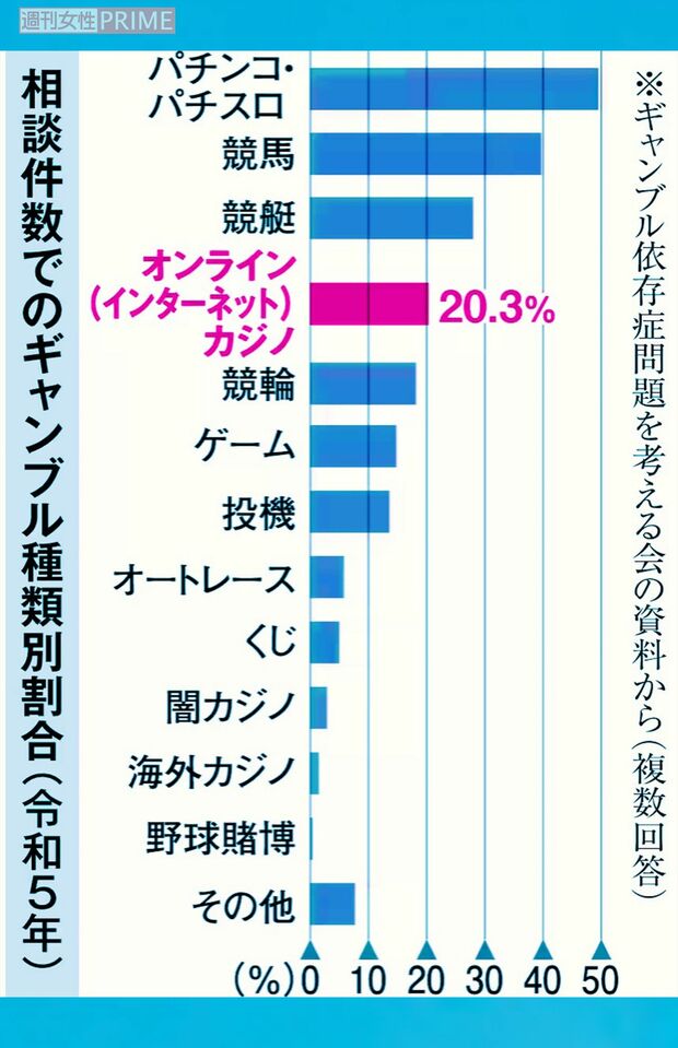 相談件数でのギャンブル種類別割合(令和5年)