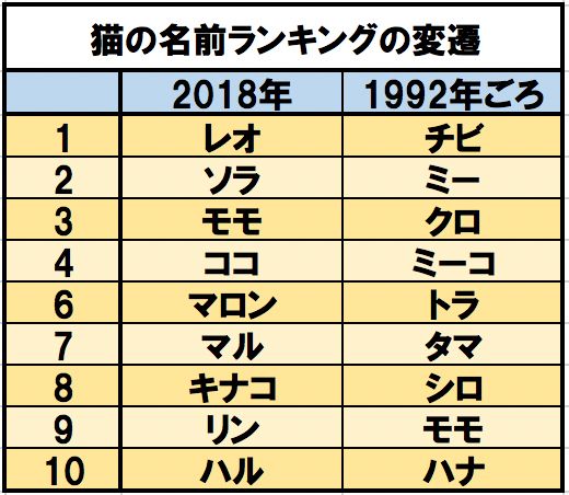 猫の名前ランキングの変遷　出典／『犬たちの明治維新ポチの誕生』（仁科邦男・草思社）、『どうぶつ命名案内』（石田戢・社会評論社）、アニコム損害保険