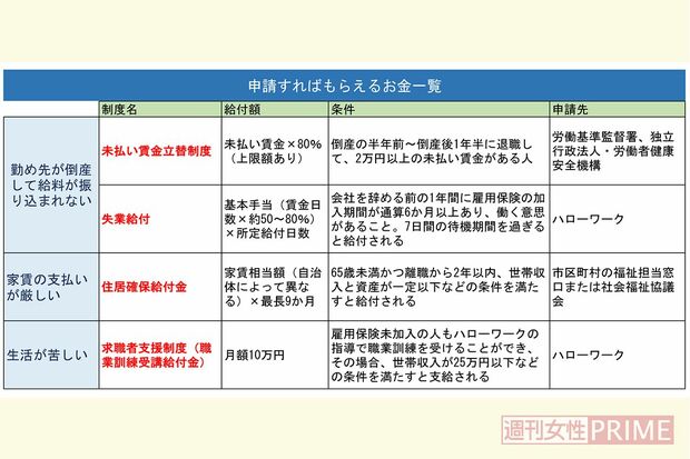 申請すればもらえるお金一覧